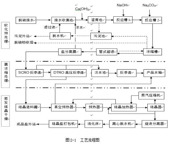 全膜法脫硫廢水零 排放的應(yīng)用與實(shí)踐