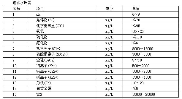 全膜法脫硫廢水零 排放的應(yīng)用與實(shí)踐